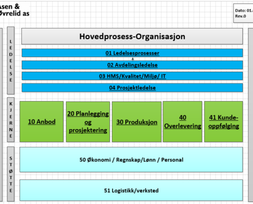 Bilde som illustrerer Åsen & Øvrelid si organisering av hovudprosessen i verksemda