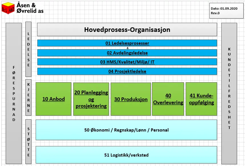 Hovudprosess-Organisasjon flytkart
